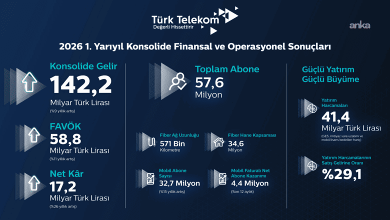 Türk Telekom gelir artışı