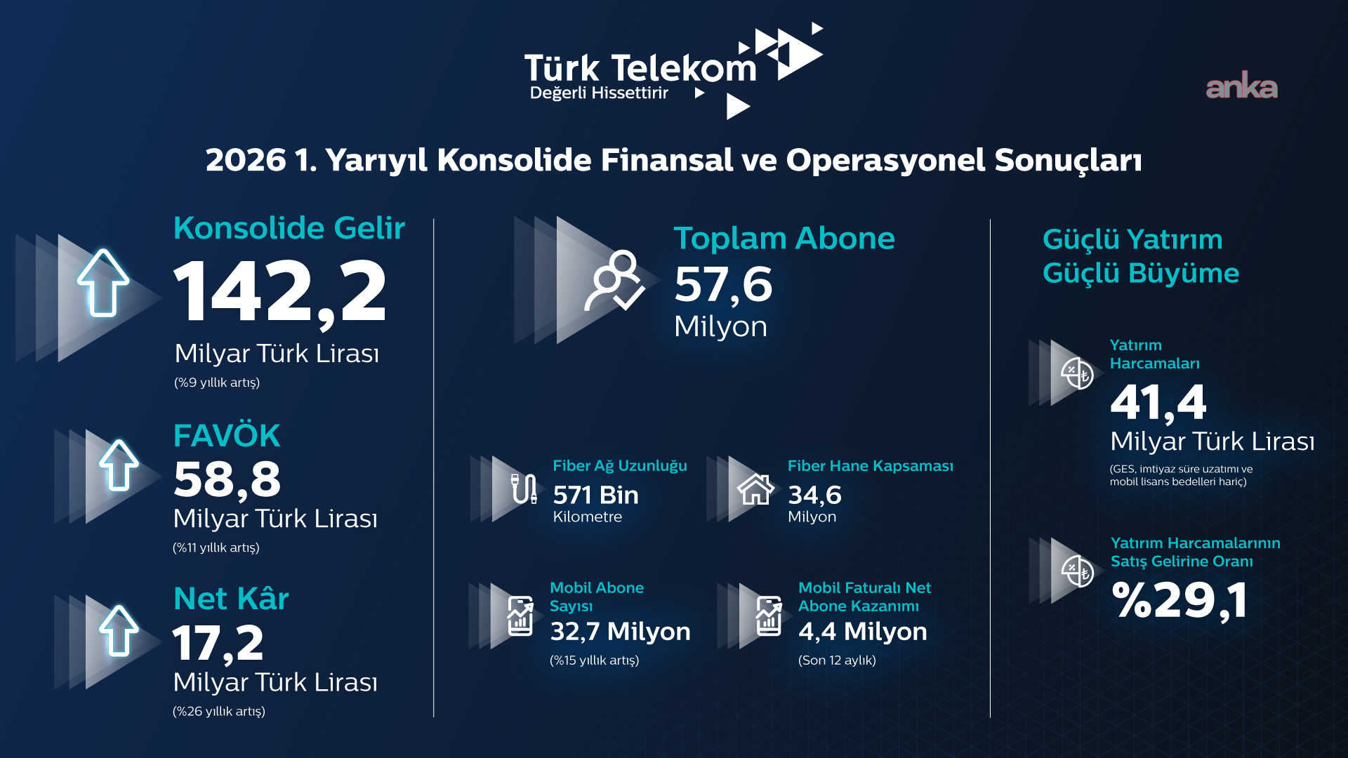 Türk Telekom gelir artışı