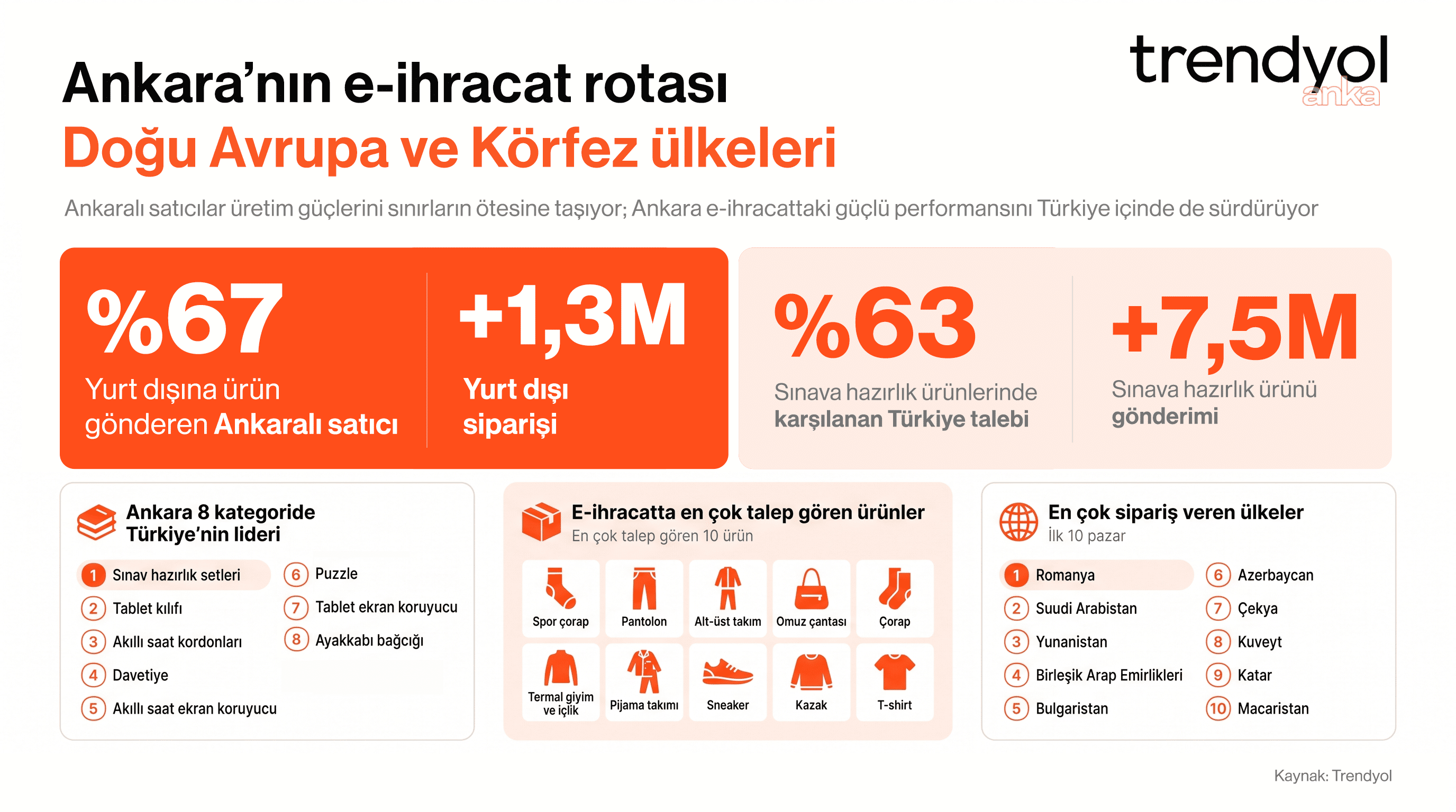 Ankara e-ihracat